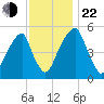 Fairton, Cohansey River tide chart for Friday, November 22, 2024