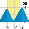 Fairton, Cohansey River tide chart for Saturday, November 23, 2024