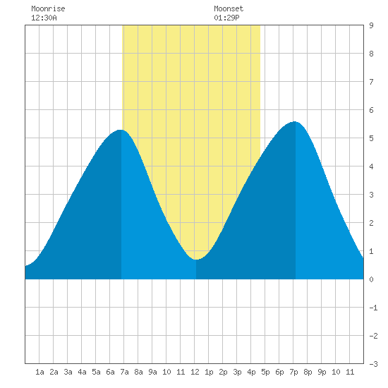 Fairton, Cohansey River tide chart for Sunday, November 24, 2024
