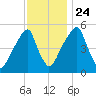 Fairton, Cohansey River tide chart for Sunday, November 24, 2024