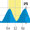 Fairton, Cohansey River tide chart for Monday, November 25, 2024