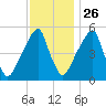 Fairton, Cohansey River tide chart for Tuesday, November 26, 2024