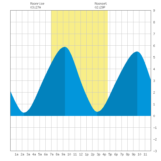 Fairton, Cohansey River tide chart for Wednesday, November 27, 2024