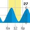 Fairton, Cohansey River tide chart for Wednesday, November 27, 2024