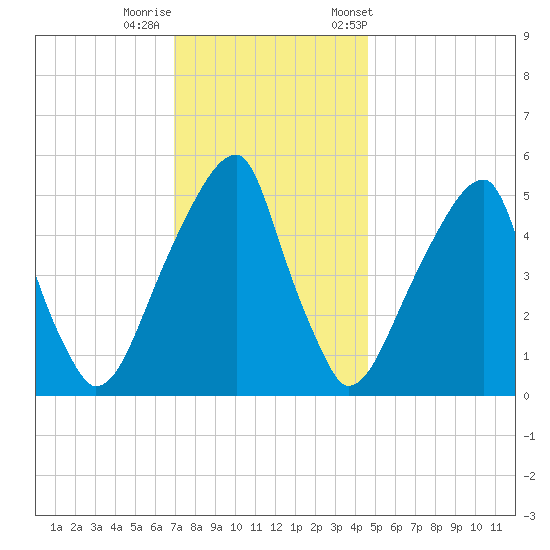 Fairton, Cohansey River tide chart for Thursday, November 28, 2024