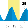 Fairton, Cohansey River tide chart for Thursday, November 28, 2024