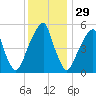 Fairton, Cohansey River tide chart for Friday, November 29, 2024