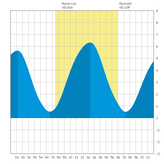 Fairton, Cohansey River tide chart for Saturday, November 2, 2024