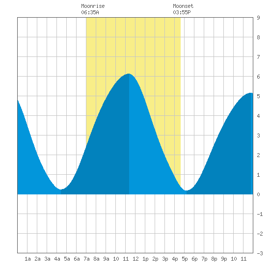 Fairton, Cohansey River tide chart for Saturday, November 30, 2024