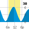 Fairton, Cohansey River tide chart for Saturday, November 30, 2024