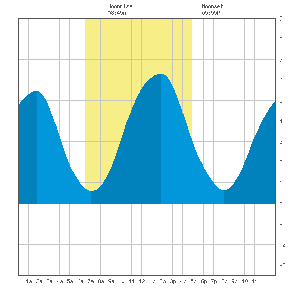 Fairton, Cohansey River tide chart for Sunday, November 3, 2024
