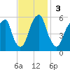 Fairton, Cohansey River tide chart for Sunday, November 3, 2024