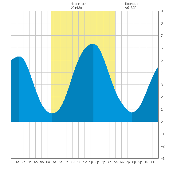 Fairton, Cohansey River tide chart for Monday, November 4, 2024