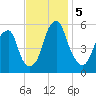 Fairton, Cohansey River tide chart for Tuesday, November 5, 2024