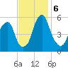 Fairton, Cohansey River tide chart for Wednesday, November 6, 2024