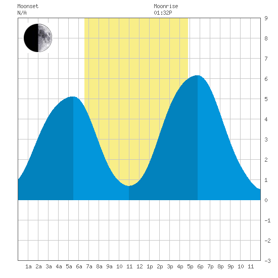 Fairton, Cohansey River tide chart for Saturday, November 9, 2024