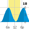 Fairton, Cohansey River tide chart for Tuesday, December 10, 2024