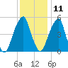 Fairton, Cohansey River tide chart for Wednesday, December 11, 2024