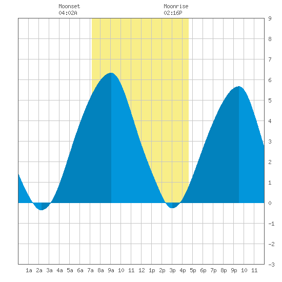 Fairton, Cohansey River tide chart for Thursday, December 12, 2024