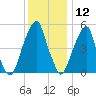 Fairton, Cohansey River tide chart for Thursday, December 12, 2024