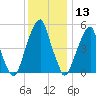 Fairton, Cohansey River tide chart for Friday, December 13, 2024