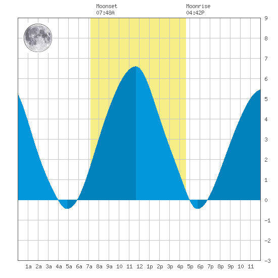 Fairton, Cohansey River tide chart for Sunday, December 15, 2024