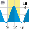 Fairton, Cohansey River tide chart for Sunday, December 15, 2024