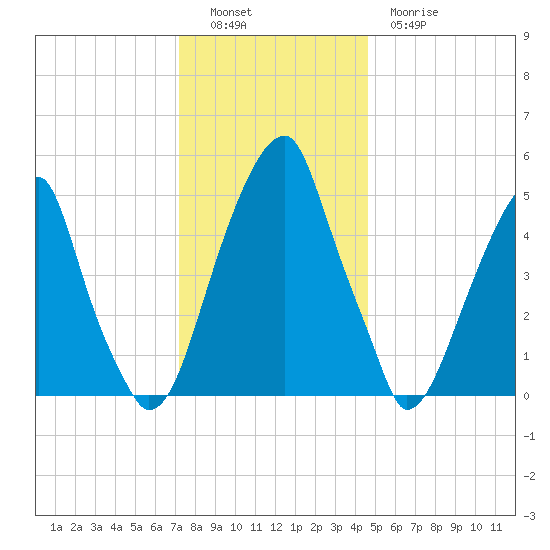 Fairton, Cohansey River tide chart for Monday, December 16, 2024