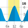 Fairton, Cohansey River tide chart for Monday, December 16, 2024
