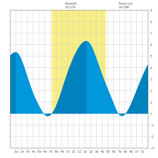Fairton, Cohansey River tide chart for Tuesday, December 17, 2024