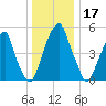 Fairton, Cohansey River tide chart for Tuesday, December 17, 2024