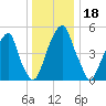 Fairton, Cohansey River tide chart for Wednesday, December 18, 2024