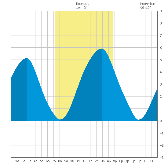 Fairton, Cohansey River tide chart for Thursday, December 19, 2024