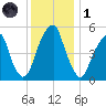 Fairton, Cohansey River tide chart for Sunday, December 1, 2024