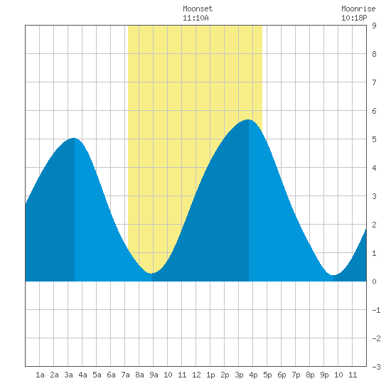 Fairton, Cohansey River tide chart for Friday, December 20, 2024