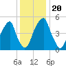 Fairton, Cohansey River tide chart for Friday, December 20, 2024