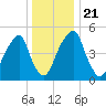Fairton, Cohansey River tide chart for Saturday, December 21, 2024