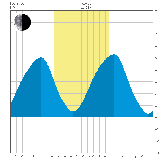 Fairton, Cohansey River tide chart for Sunday, December 22, 2024