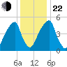 Fairton, Cohansey River tide chart for Sunday, December 22, 2024