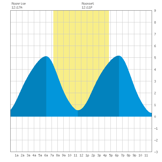 Fairton, Cohansey River tide chart for Monday, December 23, 2024