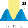 Fairton, Cohansey River tide chart for Monday, December 23, 2024