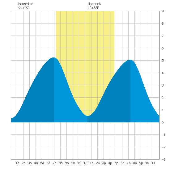 Fairton, Cohansey River tide chart for Tuesday, December 24, 2024