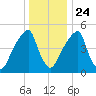 Fairton, Cohansey River tide chart for Tuesday, December 24, 2024