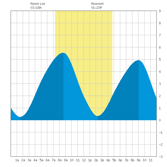 Fairton, Cohansey River tide chart for Thursday, December 26, 2024