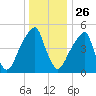 Fairton, Cohansey River tide chart for Thursday, December 26, 2024