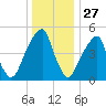 Fairton, Cohansey River tide chart for Friday, December 27, 2024