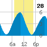 Fairton, Cohansey River tide chart for Saturday, December 28, 2024