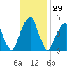 Fairton, Cohansey River tide chart for Sunday, December 29, 2024