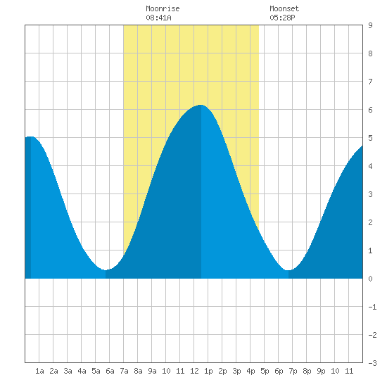 Fairton, Cohansey River tide chart for Monday, December 2, 2024