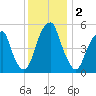 Fairton, Cohansey River tide chart for Monday, December 2, 2024